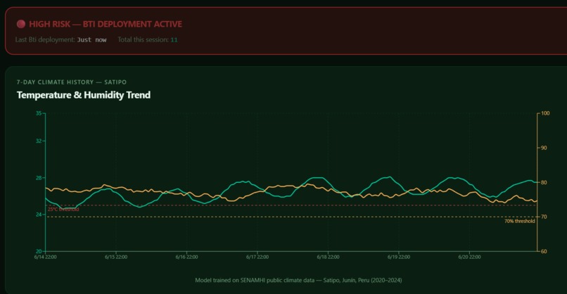 DengueStop: Predictive AI for Larval Control – screenshot 1