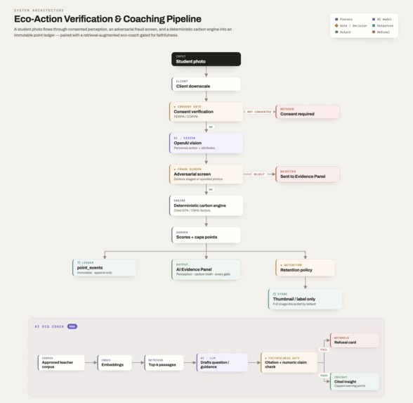 EcoRise – screenshot 1