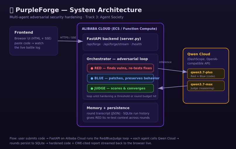 PurpleForge - AI Code Hardening  – screenshot 1