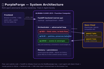 PurpleForge - AI Code Hardening 
