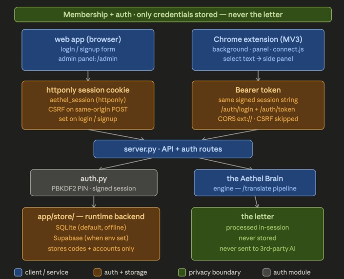 Aethel – screenshot 3
