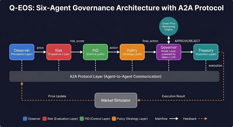 Q-EOS: Qwen Economic Agent Society – screenshot 1