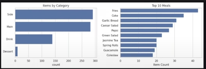 Food Delivery Pattern Analysis & Al Recommendation System – screenshot 1