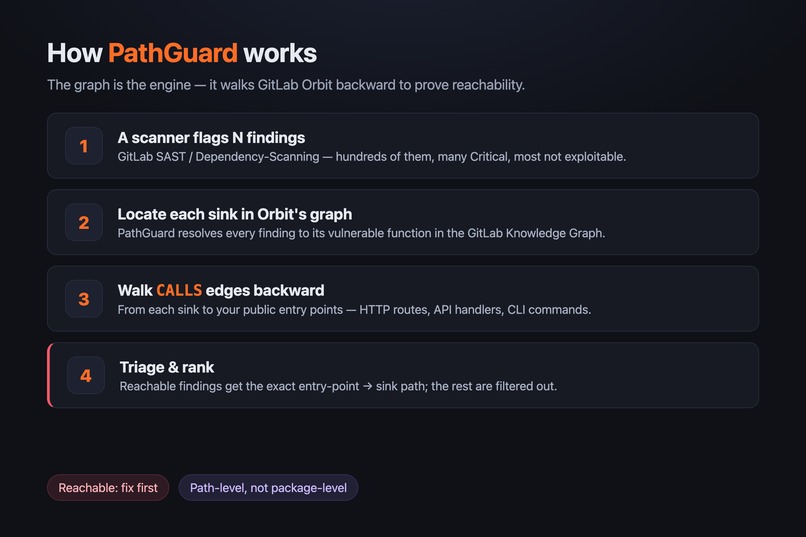 PathGuard — Path-Level Reachability Triage – screenshot 5