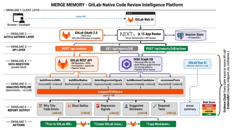 Merge Memory: MR history for every code review – screenshot 1