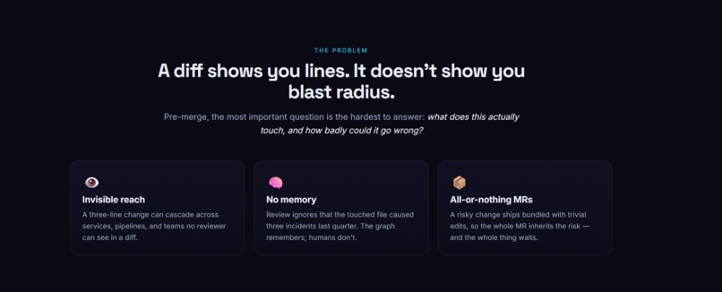 Tremor — predictive blast-radius for GitLab Orbit – screenshot 2