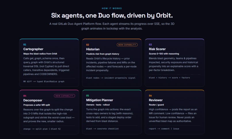 Tremor — predictive blast-radius for GitLab Orbit – screenshot 3