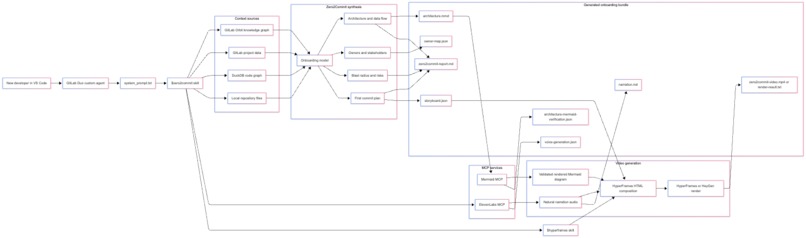Zero2Commit: The visual fast-track to your first commit – screenshot 1