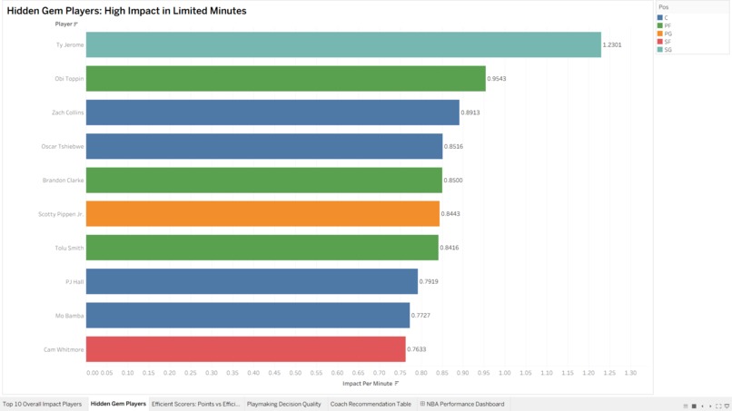 NBA Player Performance Analytics Dashboard – screenshot 1