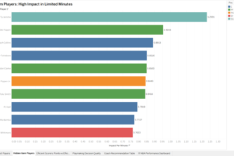 NBA Player Performance Analytics Dashboard