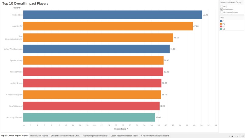 NBA Player Performance Analytics Dashboard – screenshot 2