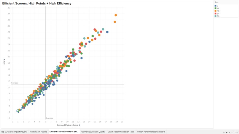 NBA Player Performance Analytics Dashboard – screenshot 3