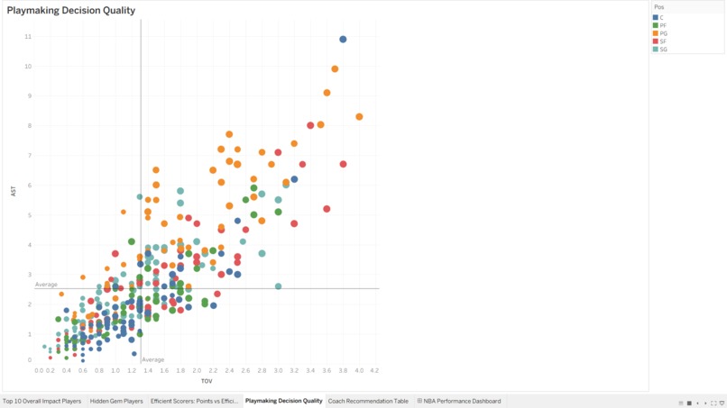 NBA Player Performance Analytics Dashboard – screenshot 4