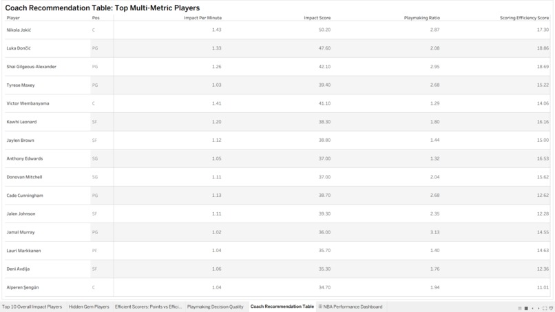 NBA Player Performance Analytics Dashboard – screenshot 5