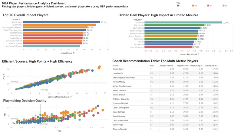 NBA Player Performance Analytics Dashboard – screenshot 6