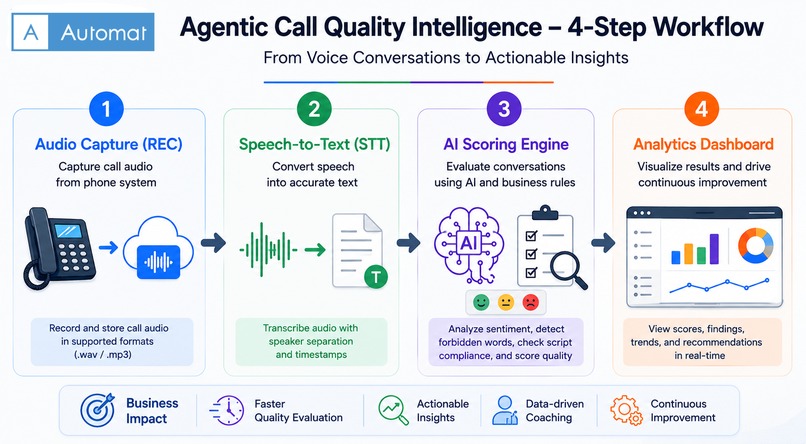 Agentic Call Quality Intelligence – screenshot 1