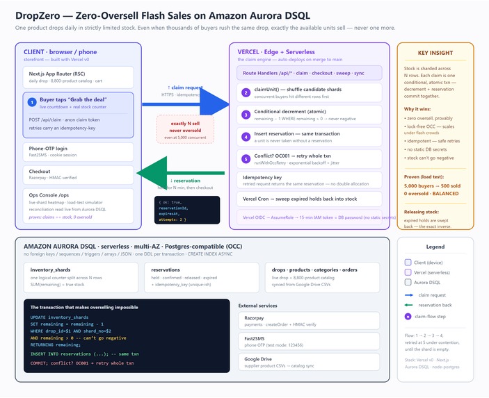 DropZero - Zero-oversell flash sales on Aurora DSQL – screenshot 7