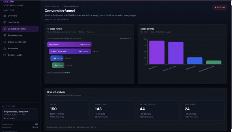 Purplle Store Intelligence System – screenshot 2