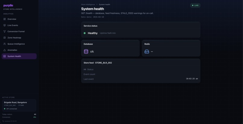 Purplle Store Intelligence System – screenshot 4