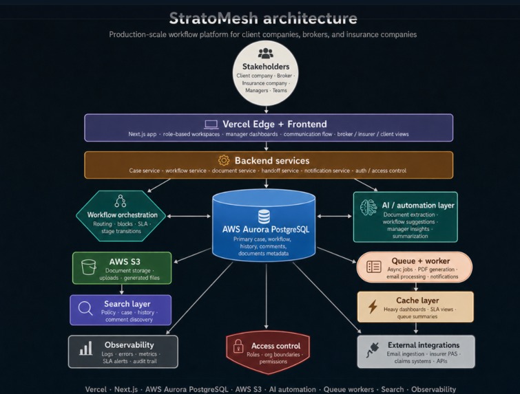 StratoMesh – screenshot 2