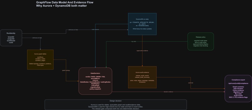 GraphFlow — Release Safety Intelligence  – screenshot 1