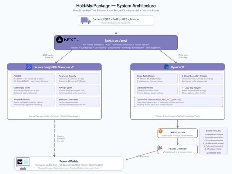 Hold · My · Package – screenshot 1