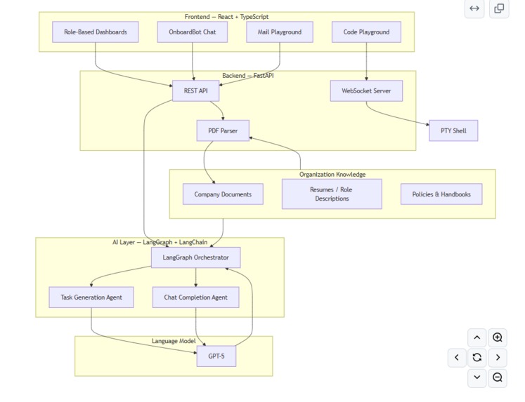 Onboard Ease – screenshot 1