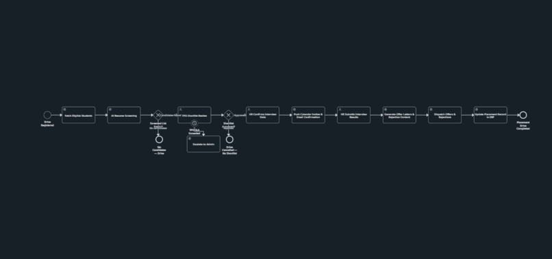 PlacementOS – screenshot 1