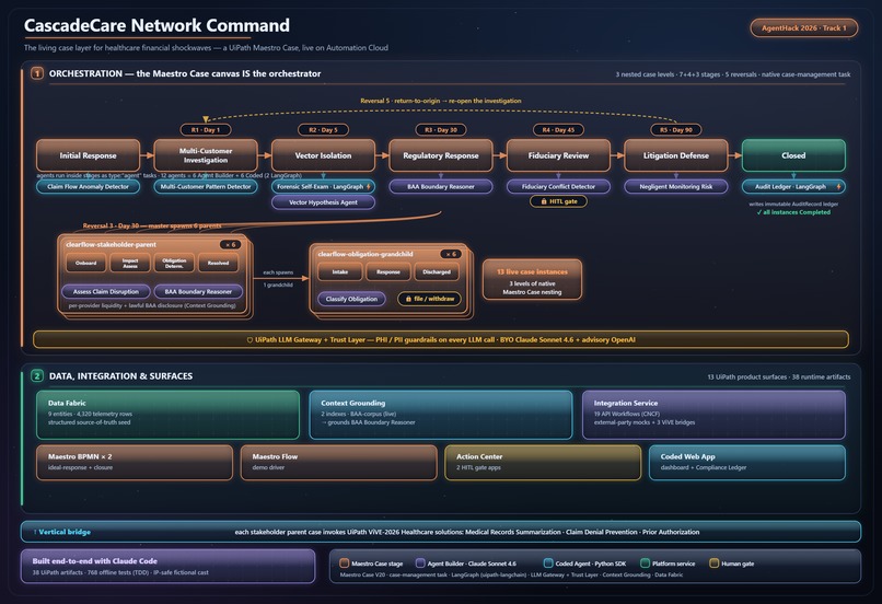 CascadeCare Network Command – screenshot 1