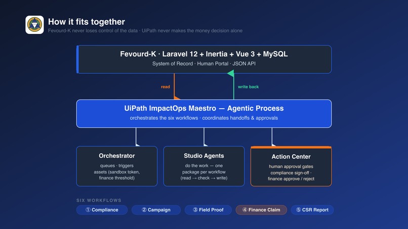 ImpactOps Maestro — Agentic Back-Office for NGOs & CSR – screenshot 1