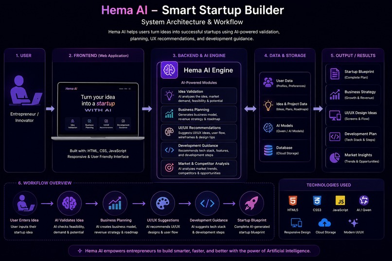 Hema AI (Smart Startup Builder) – screenshot 1