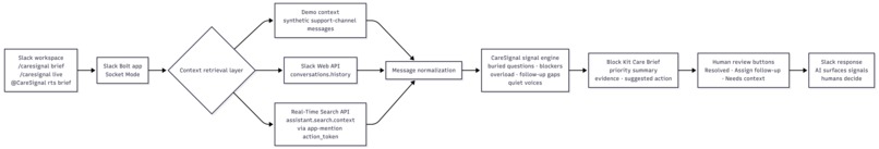CareSignal – screenshot 1