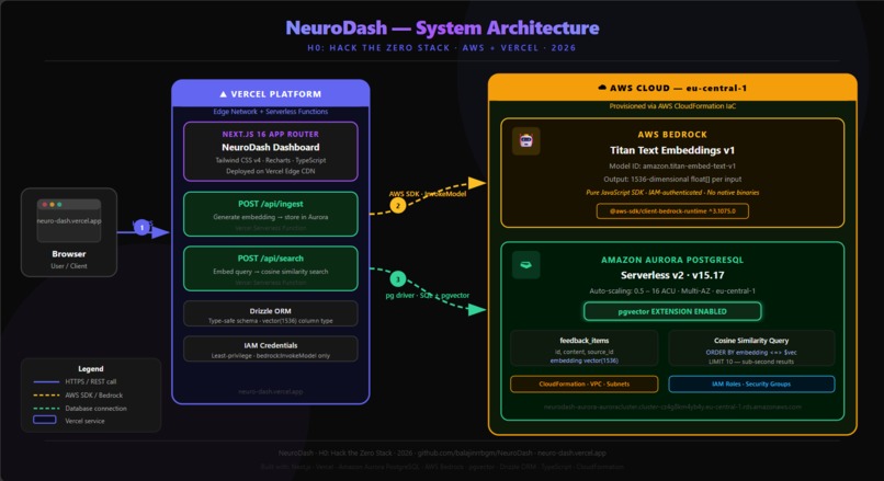 NeuroDash – screenshot 2