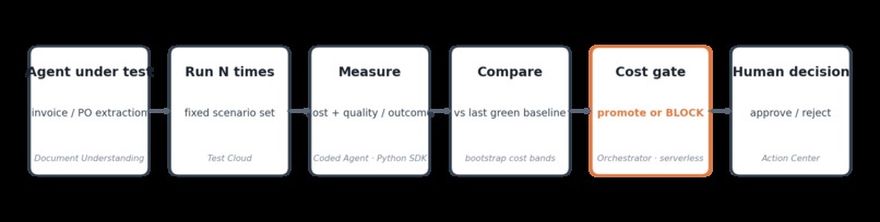 CostGuard — cost-regression testing for AI agents – screenshot 1