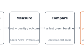 CostGuard — cost-regression testing for AI agents