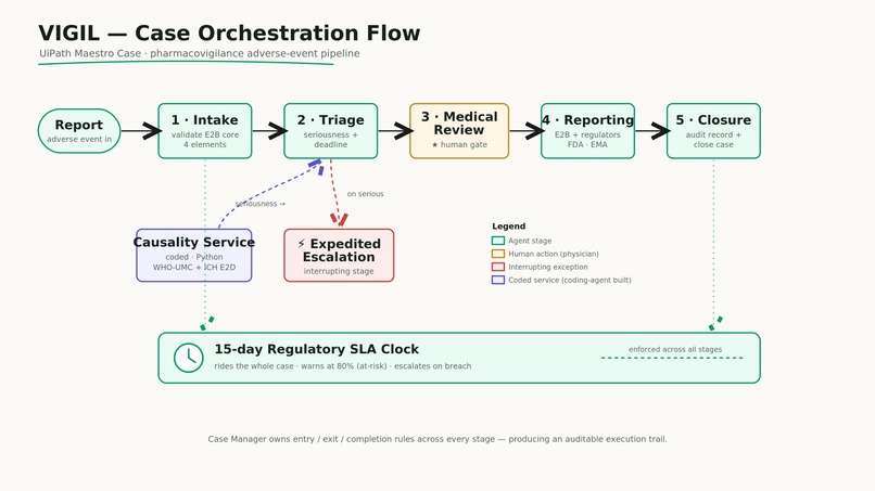VIGIL — Pharmacovigilance Case Orchestration – screenshot 13