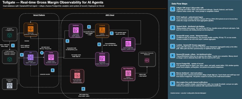 Tollgate - Real-Time Margin Observability for AI Agents – screenshot 9