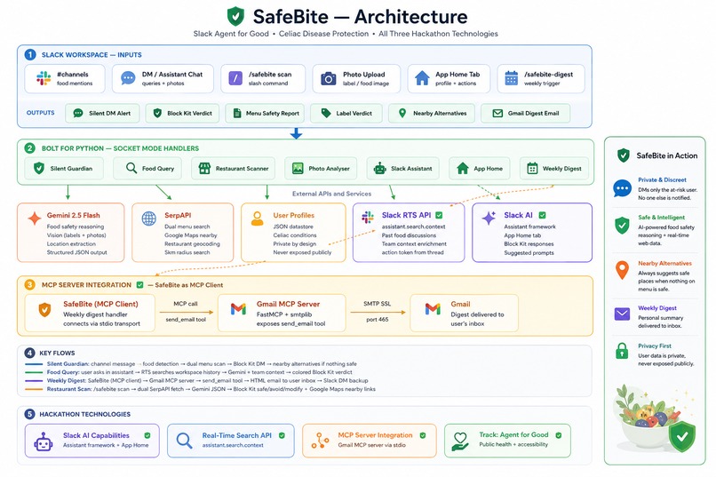 SafeBite – screenshot 2