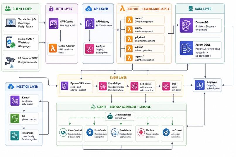 Kumbh Safe Crowd Safety Agent Platform using Vercel v0 & AWS – screenshot 1