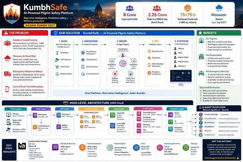 Kumbh Safe Crowd Safety Agent Platform using Vercel v0 & AWS – screenshot 2