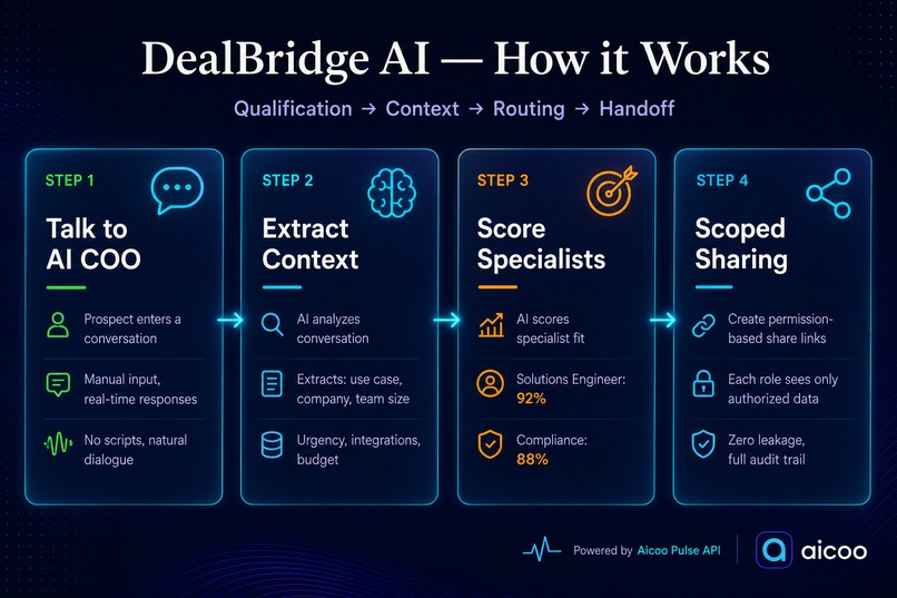DealBridge AI – screenshot 1