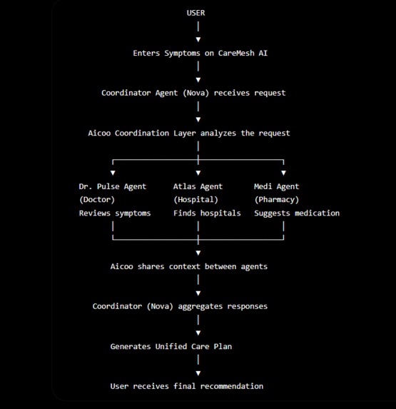 CareMesh-AI – screenshot 4