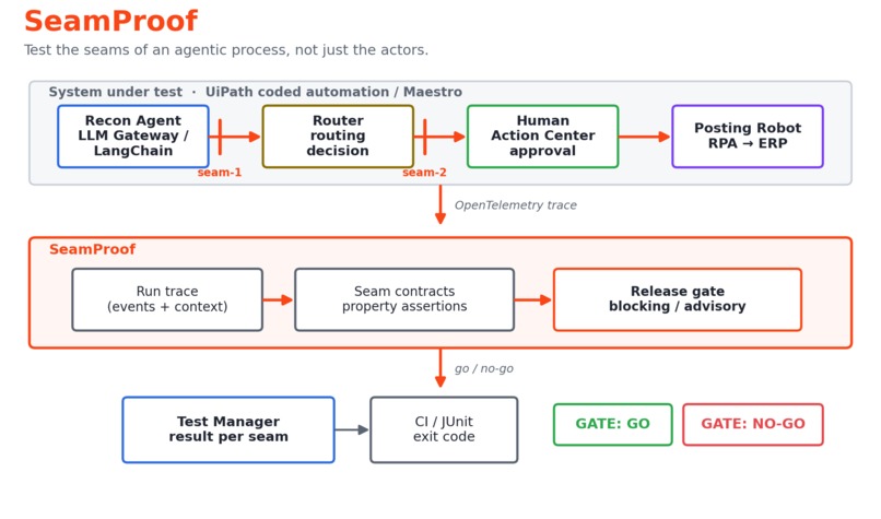 SeamProof — the release gate for agentic processes – screenshot 7