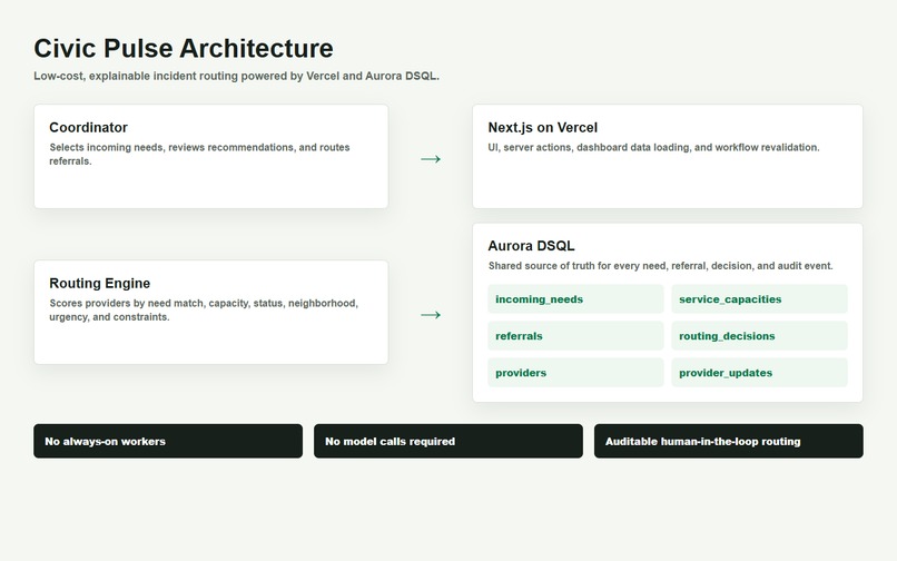 Civic Pulse – screenshot 2