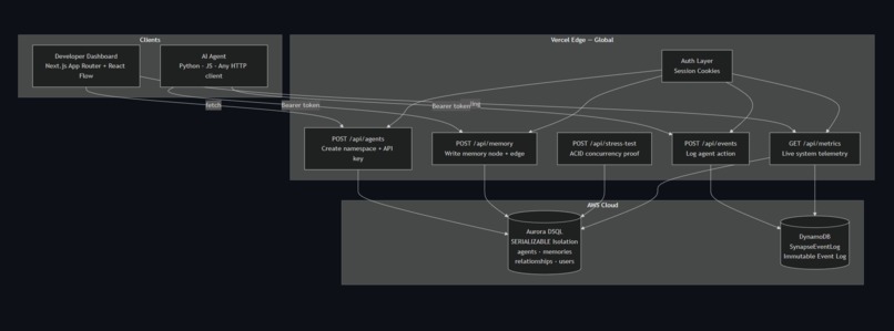 Synapse: Transactional Memory Engine for AI Agents – screenshot 9