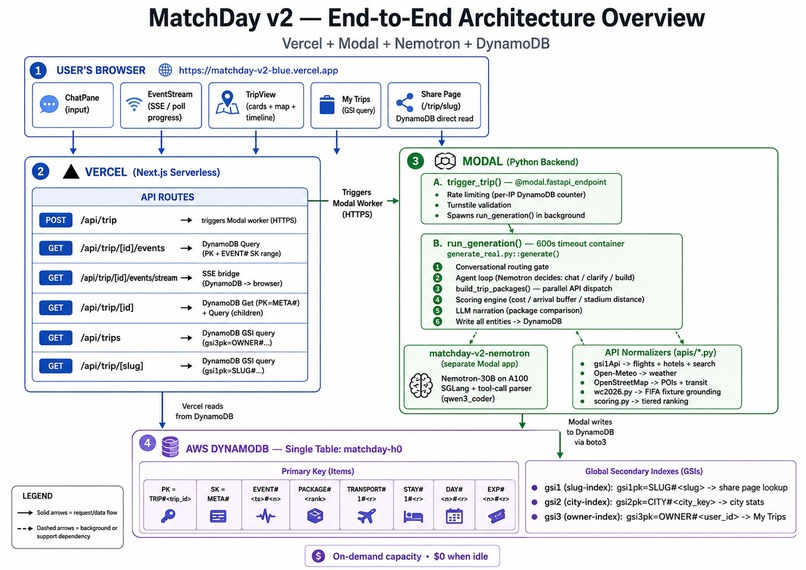MatchDay: AI Trip Planner for the 2026 FIFA World Cup – screenshot 1