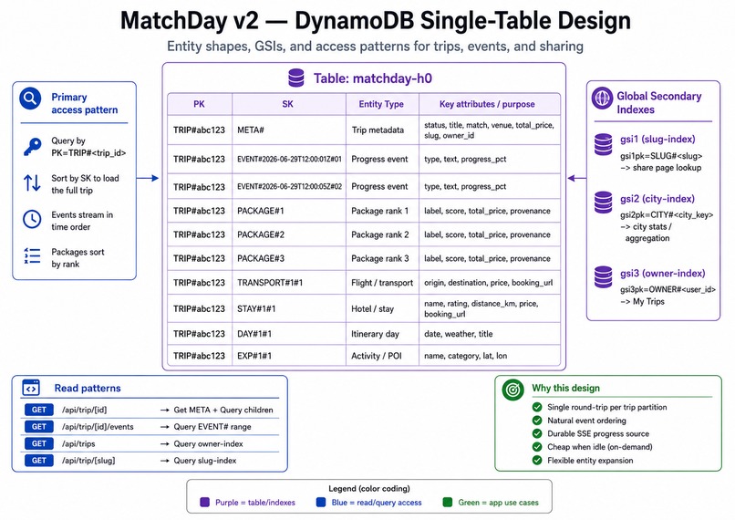 MatchDay: AI Trip Planner for the 2026 FIFA World Cup – screenshot 2