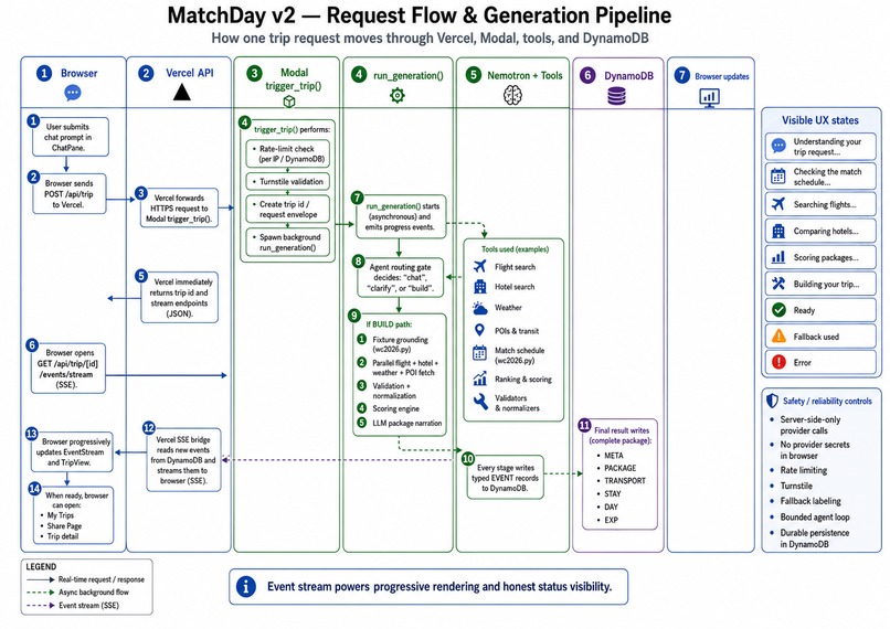 MatchDay: AI Trip Planner for the 2026 FIFA World Cup – screenshot 3