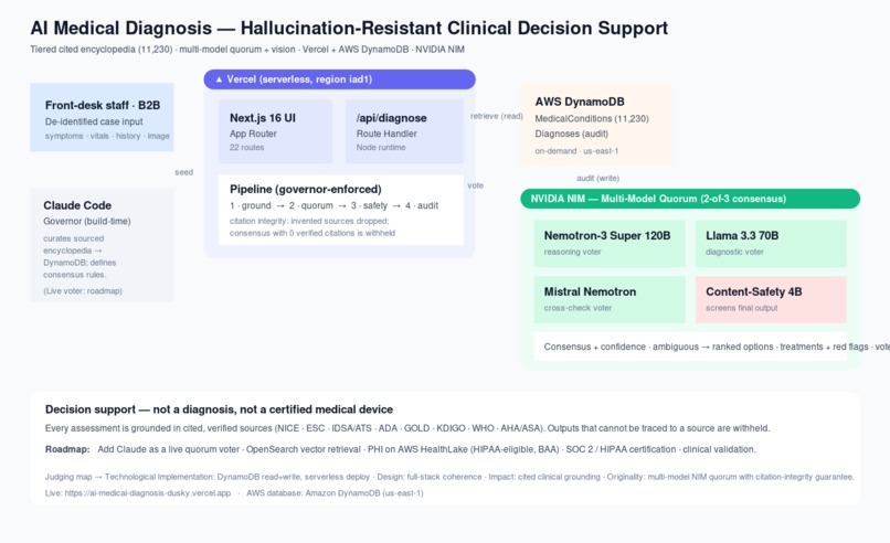 AI Medical Diagnosis System - Dusky – screenshot 1