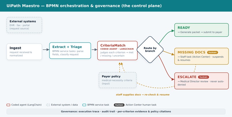 AuthFlow AI: Governed Prior Authorization on UiPath – screenshot 2